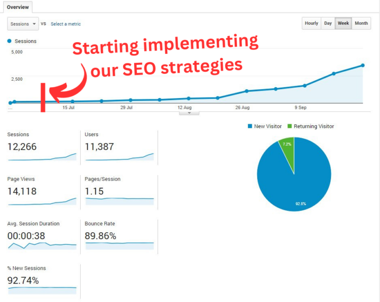 Starting implementing our SEO strategies